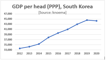 ​​​​​​GDP Per Capita in South Korea