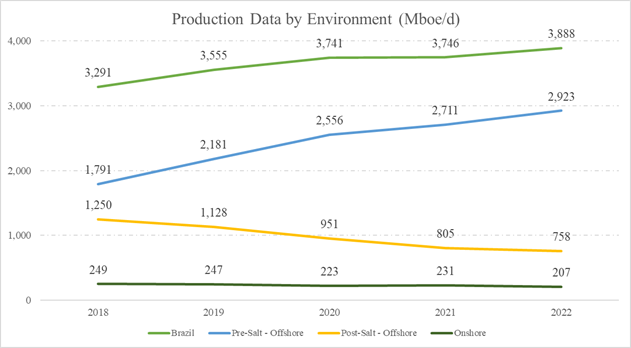 Brazil - Production Data by Environment (Mboe/d)
