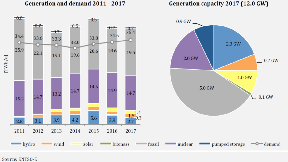 Bar chart and pie chart showing Bulgaria energy generation and demand by type