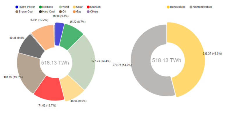 public electricity generation in Germany 2019 https://www.energy-charts.de/energy_pie.htm