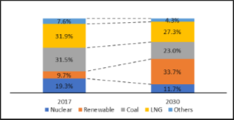 Bar chart showing korean power capacity