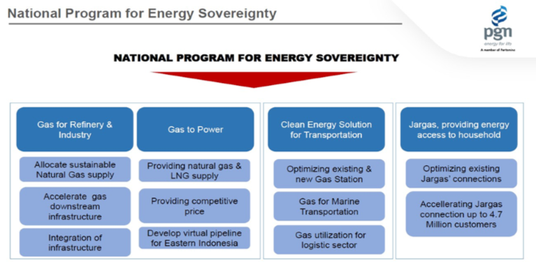 PGN's chart for energy sovereignty in Indonesia