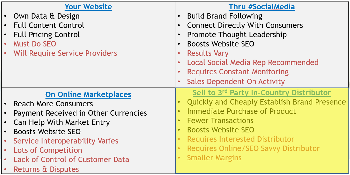 This quad chart highlights the pros and cons of a 3rd party distributor as an ecommerce sales channel