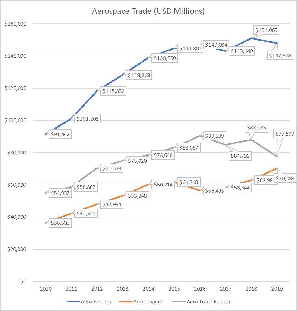 A line chart showing aerospace trade from 2010-2019