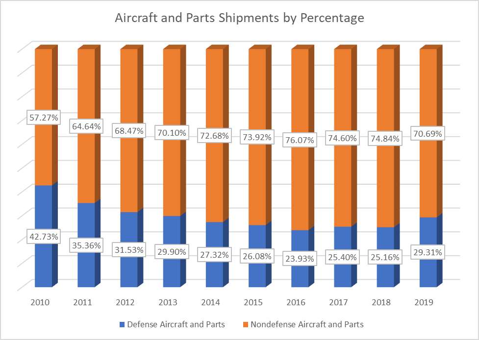Bar chart showing Aerospace parts and shipments by percentage from 2010-2019
