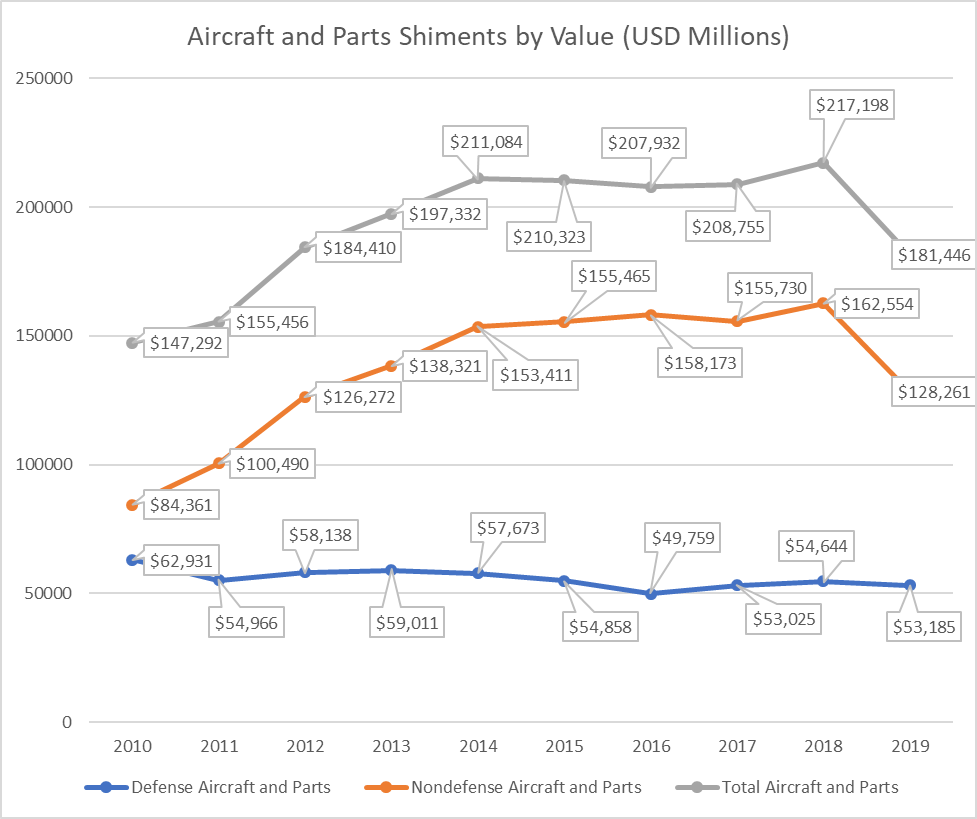 A line chart showing aerospace parts and shipments by value from 2010-2019