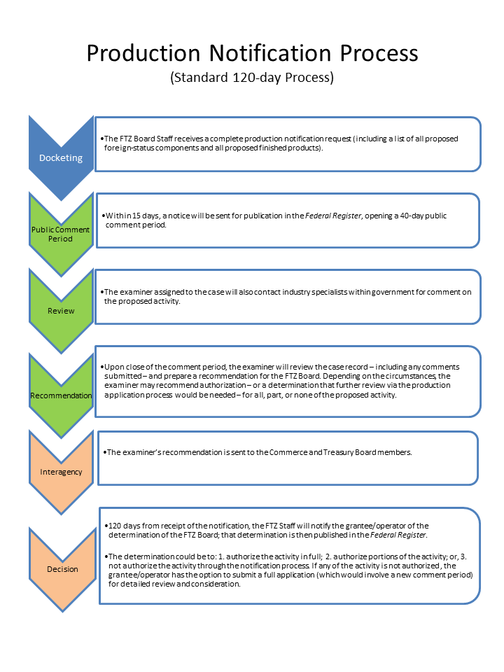 A graphic summary of the steps in the notification process listed in 19 CFR 400.37.