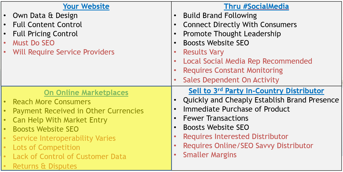 This quad chart highlights the pros and cons of online marketplaces as an ecommerce sales channel