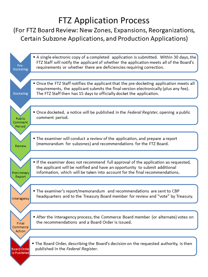 A graphic summary of the steps in the application process listed in Subpart D of the FTZ Board's regulations (19 CFR Part 400).
