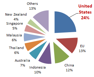 Pie chart showing 24% US share of food imports 
