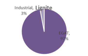 EGAT 97%, Industrial 3%