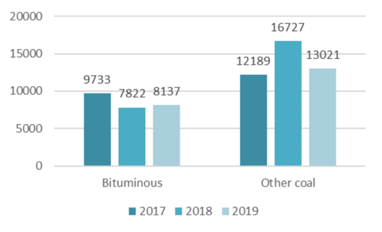 Bituminous 2017: 9733, Bituminous 2018: 7822, Bituminous 2019: 8137, Other coal 2017: 12189, Other coal 2018: 16727, Other coal 2019: 13021