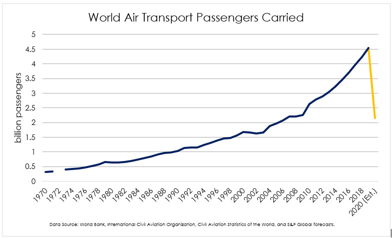 large civil aircraft travel demand graph