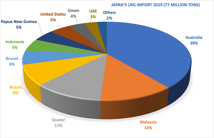 Australia 39%, Malaysia 12%, Qatar 11%, Russia 8%, Brunei 6%, Indonesia 5%, Papua New Guinea 5%, United States 5%, Oman 4%, UAE 3%, Others 2%