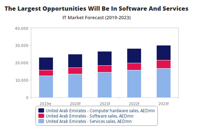 Chart Showing Opportunities in Software and Services in UAE