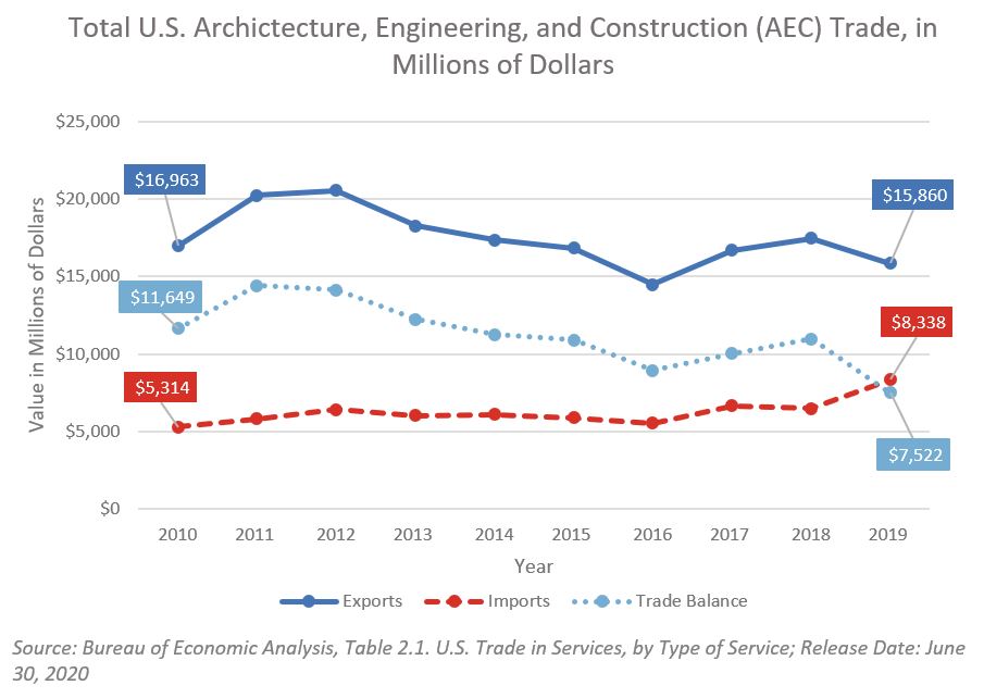 Line chart showing AEC (architecture, engineering, construction) exports, imports, and trade balance from 2010 to 2019.
