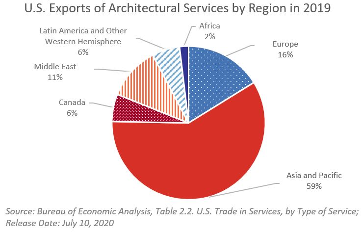 Pie chart showing U.S. architecture services exports by region in 2019.