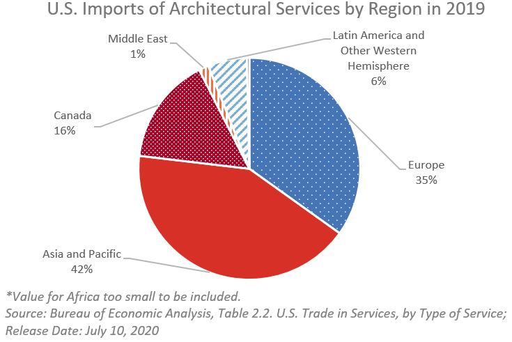 Pie chart showing U.S. architecture services imports by region in 2019.