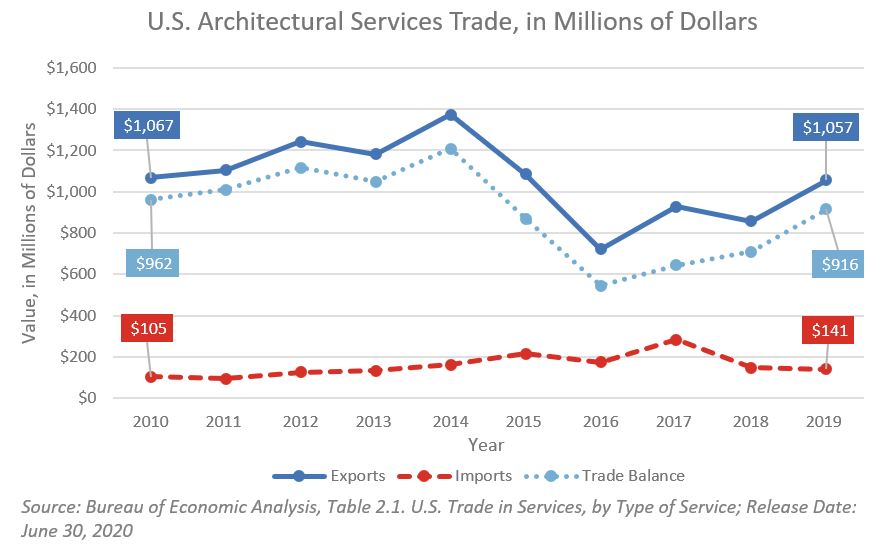 Line chart showing architecture services exports, imports, and trade balance from 2010 to 2019.