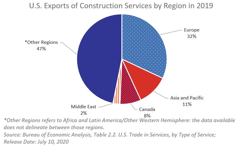 Pie chart showing U.S. construction services exports by region in 2019.