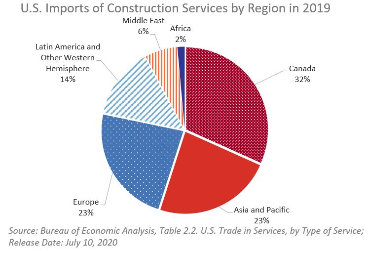 Pie chart showing U.S. construction services imports by region in 2019.