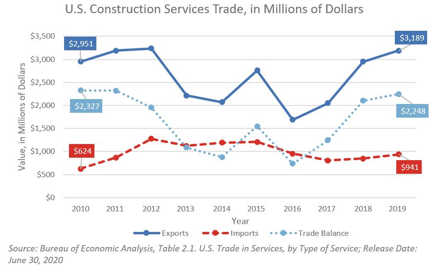 Line chart showing construction services exports, imports, and trade balance from 2010 to 2019.