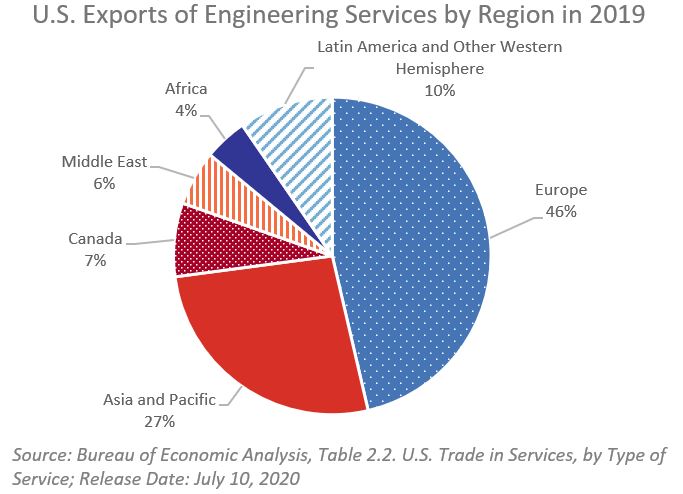Pie chart showing U.S. engineering services exports by region in 2019.