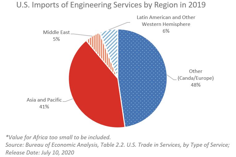 Pie chart showing U.S. engineering services imports by region in 2019.