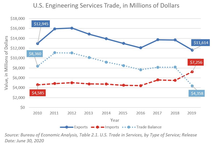 Line chart showing engineering services exports, imports, and trade balance from 2010 to 2019.