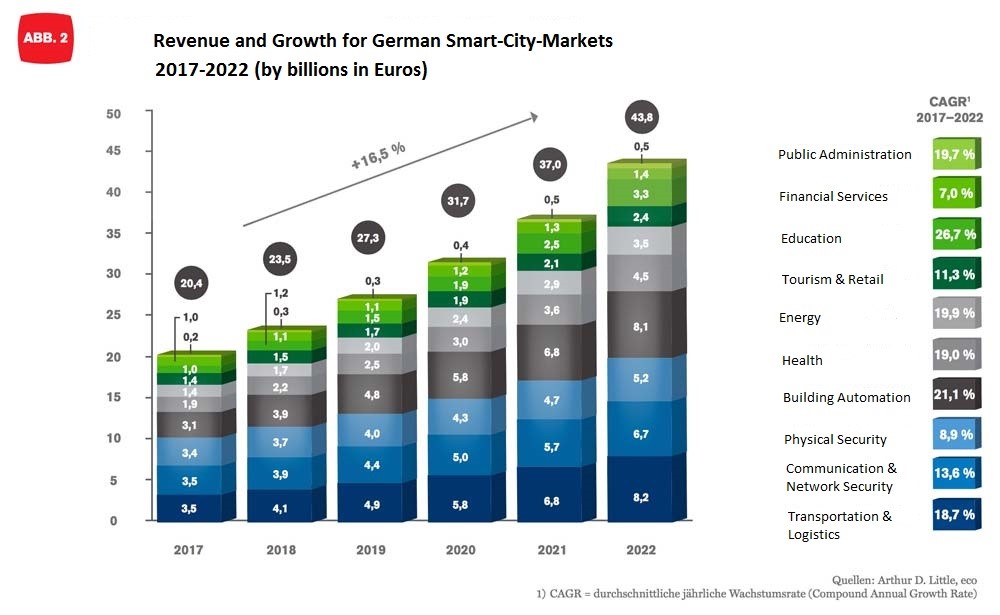Chart showing revenue and growth of German smart city markets 2017-2022