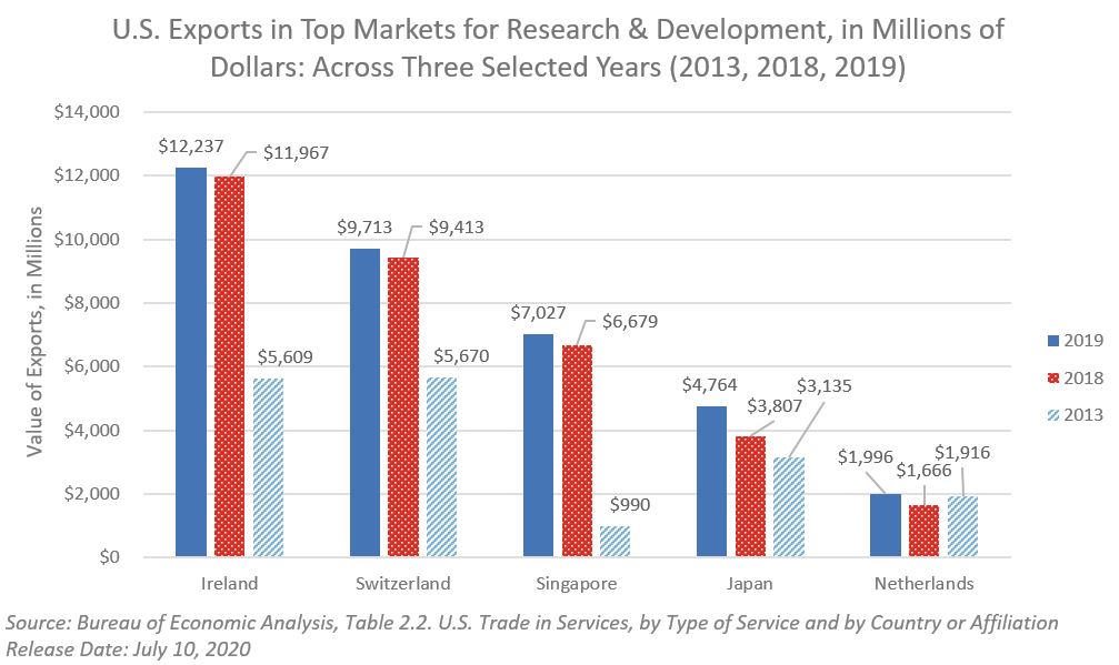 Colum chart showing U.S. exports of R&D services to five countries across three yea