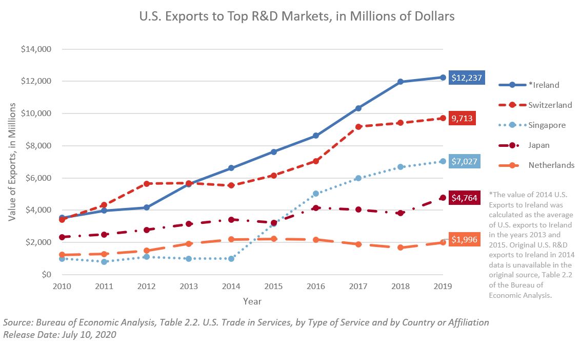 Line chart showing U.S. R&D exports to five countries from 2010 to 2019. 
