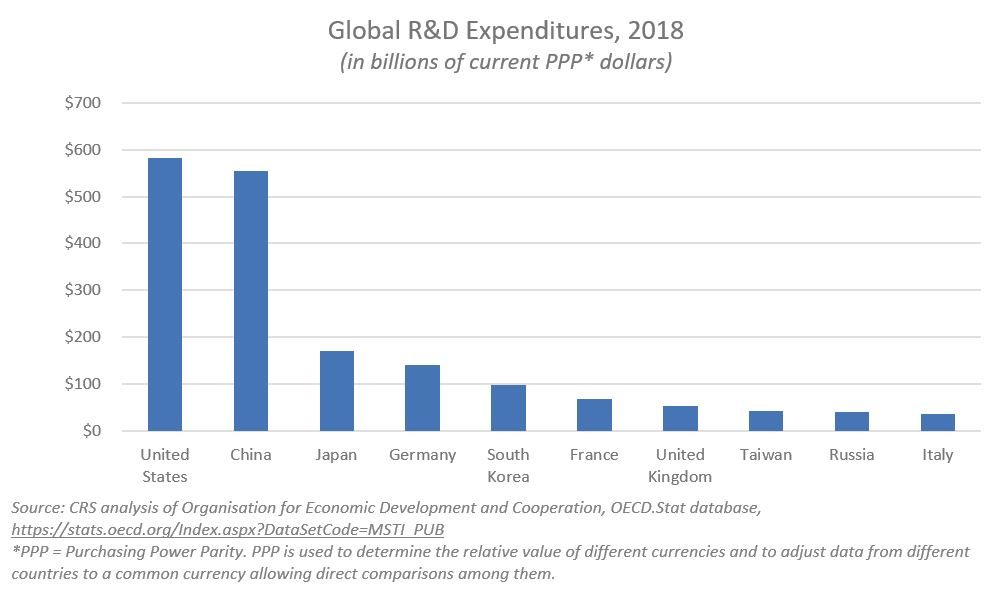 Column chart showing global R&D expenditures in 2018 of top countries. 
