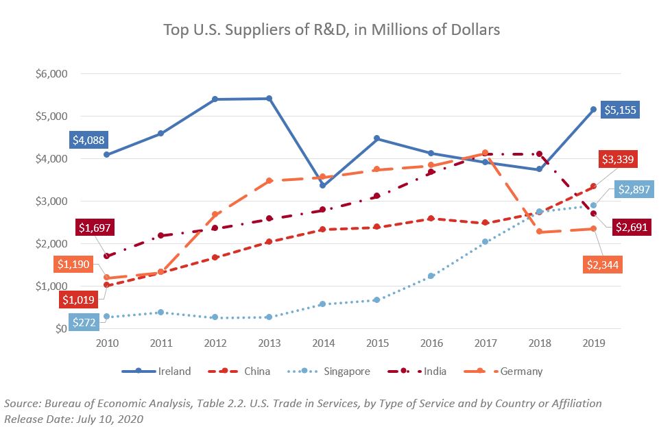 Line chart showing U.S. imports of R&D services from five countries from 2010 to 2019. 