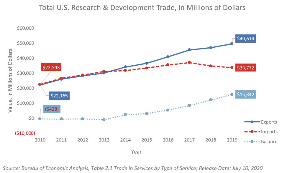 Line chart showing U.S. exports, imports, and trade balance in R&D services from 2010 to 2019.