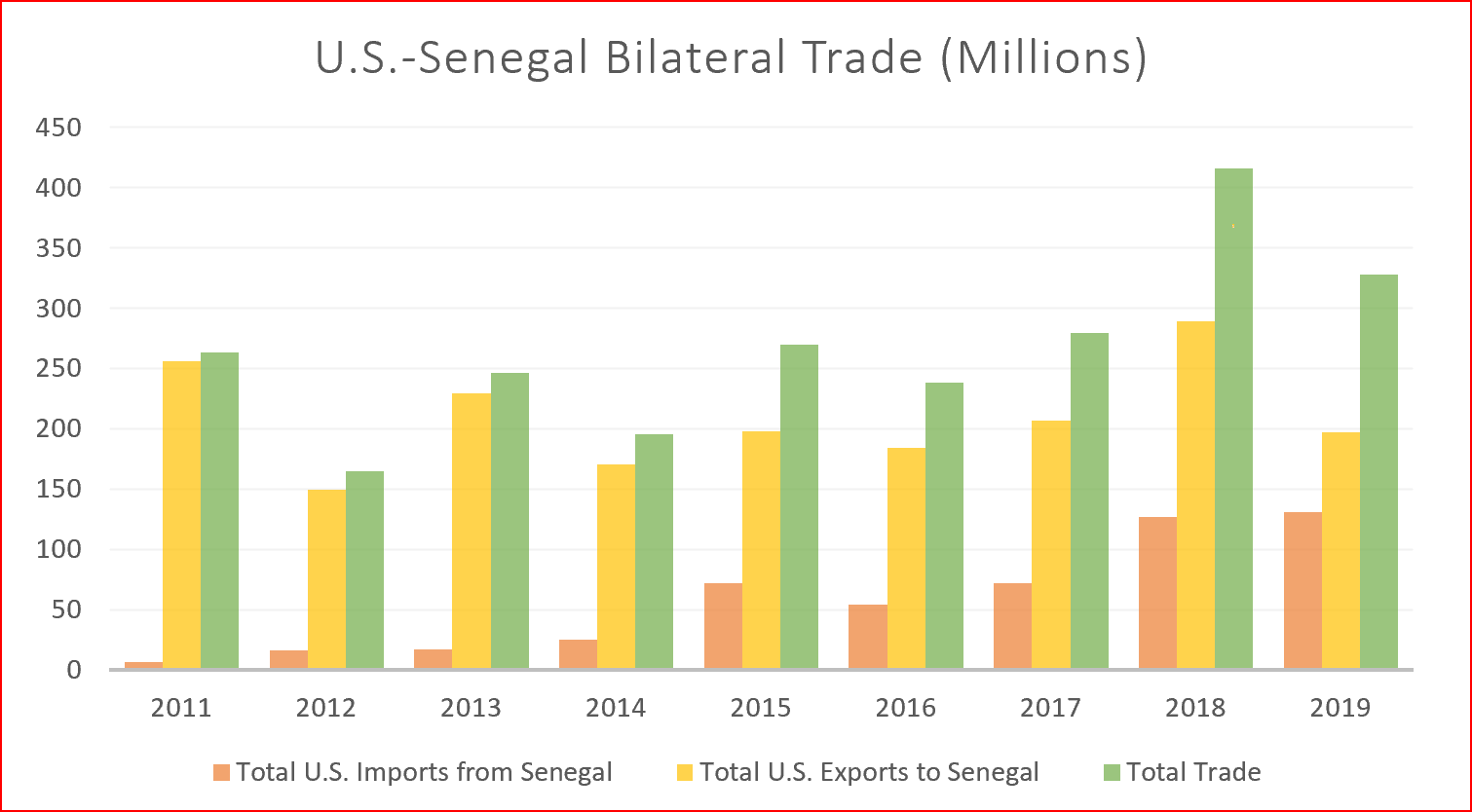 U.S.-Senegal Bilateral Trade 2011-2019