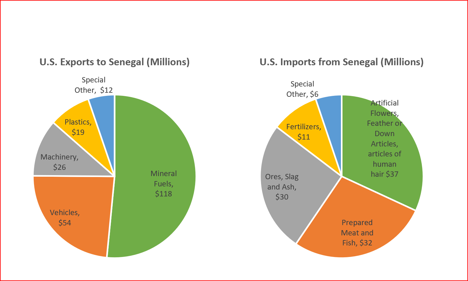 US Exports and Imports with Senegal; 2011-2019