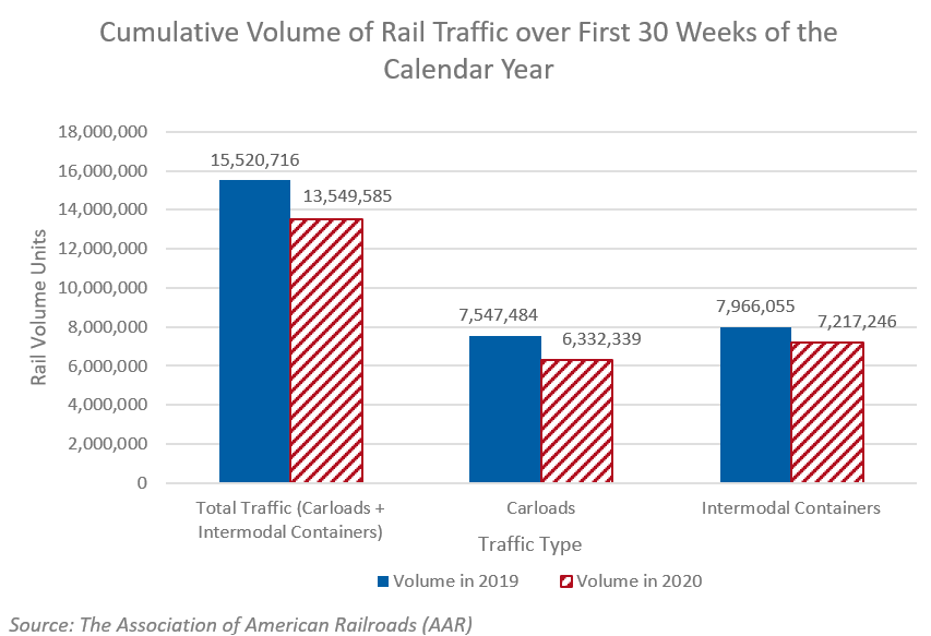 Chart of Cumulative Volume of Rail Traffic over First 30 Weeks of the Calendar Year