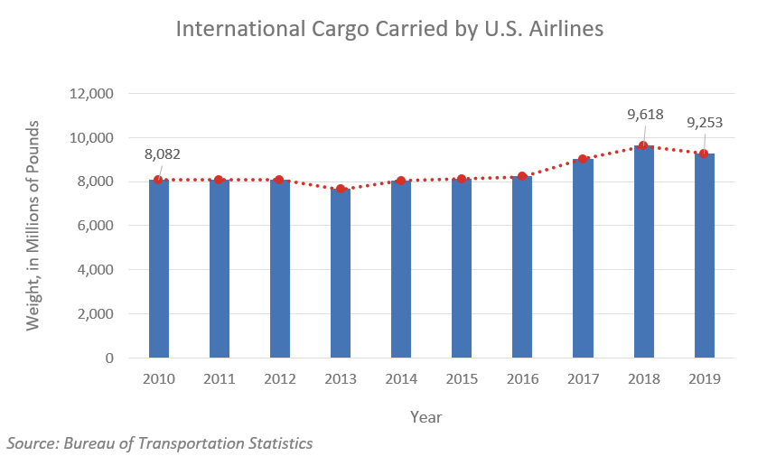 Chart of International Cargo Carried by U.S. Airlines