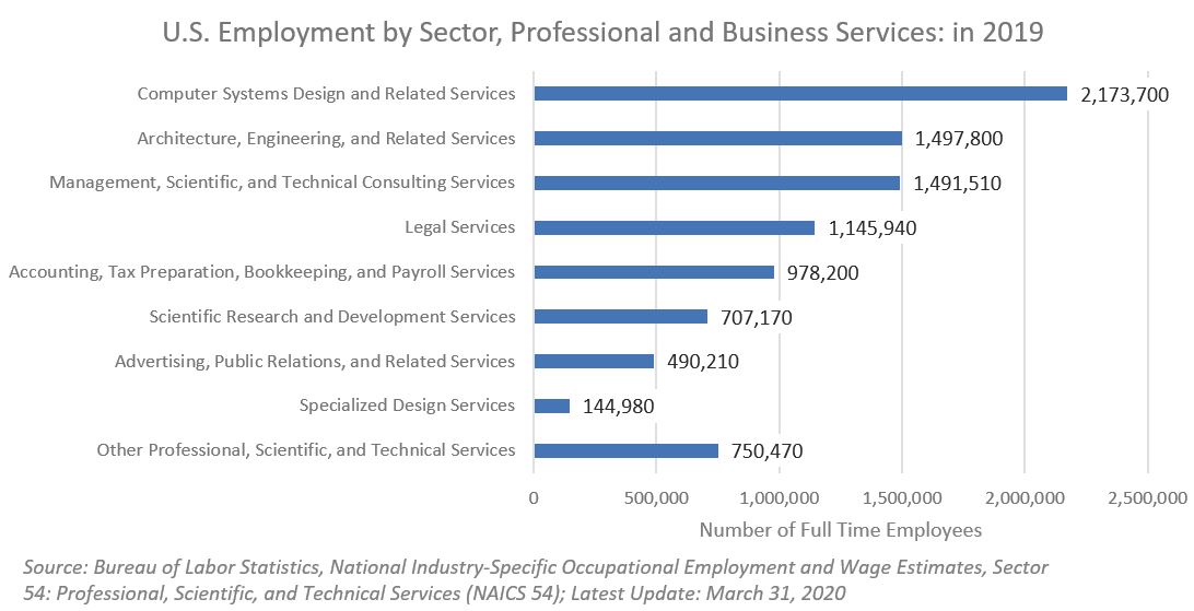 Bar chart showing U.S. employment in professional and business services by industry subsector in 2019.