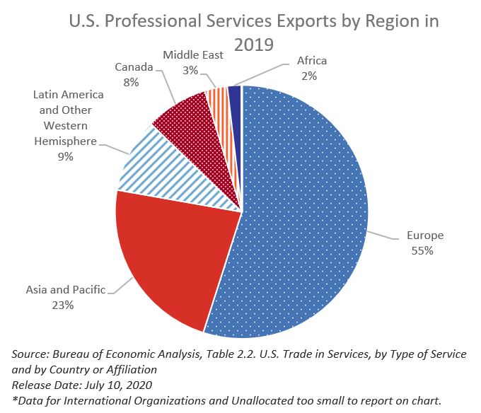 Pie chart showing U.S. professional services exports by region in 2019.