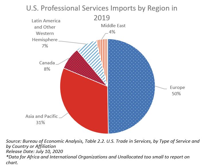 Pie chart showing U.S. professional services imports by region in 2019. 