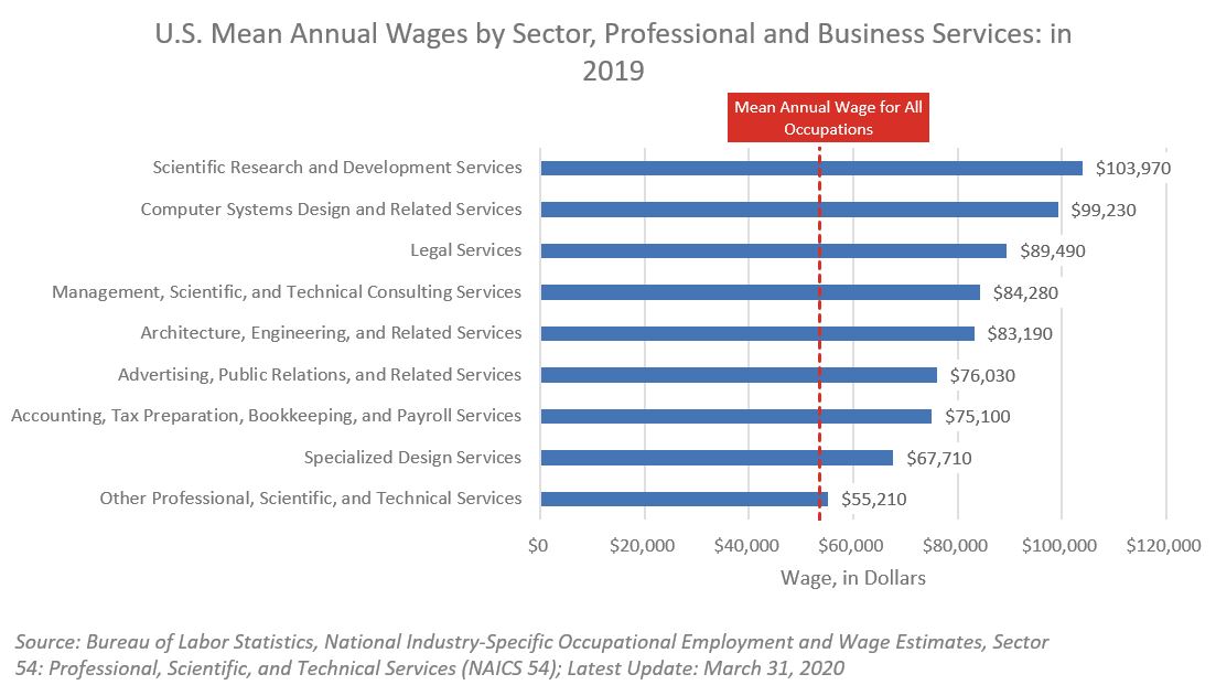 Bar chart showing mean annual U.S. wages in each industry subsector under professional and business services in 2019.