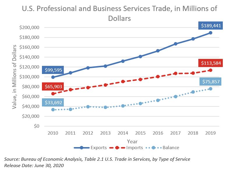 Line chart showing professional services exports, imports, and trade balance from 2010 to 2019.