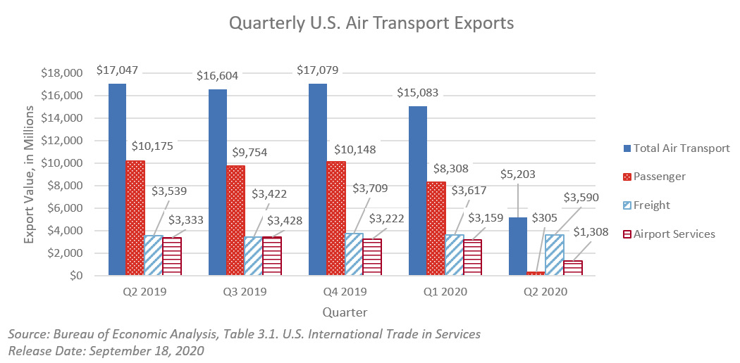 Chart of Quarterly U.S. Air Transport Exports