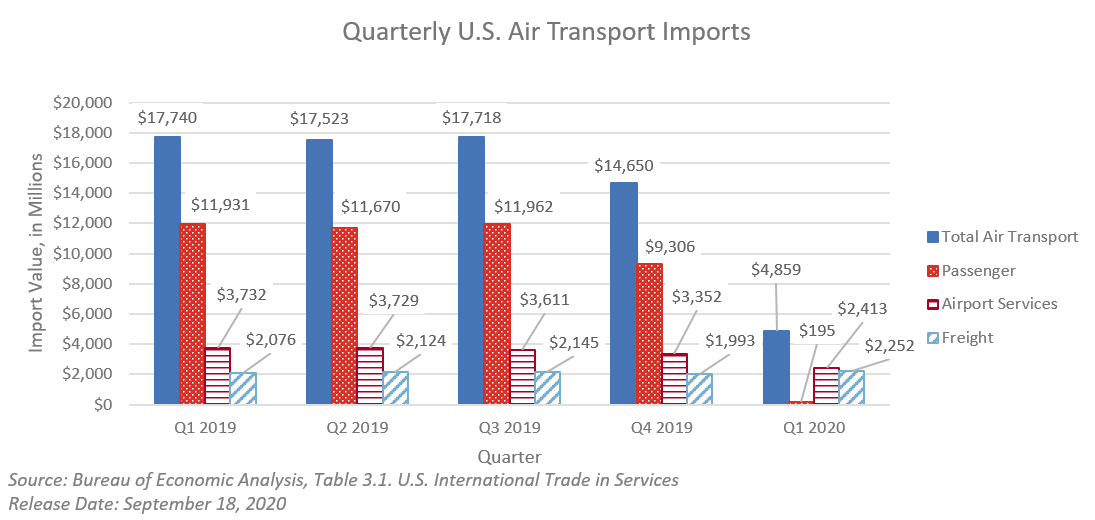 Chart of Quarterly U.S. Air Transport Imports