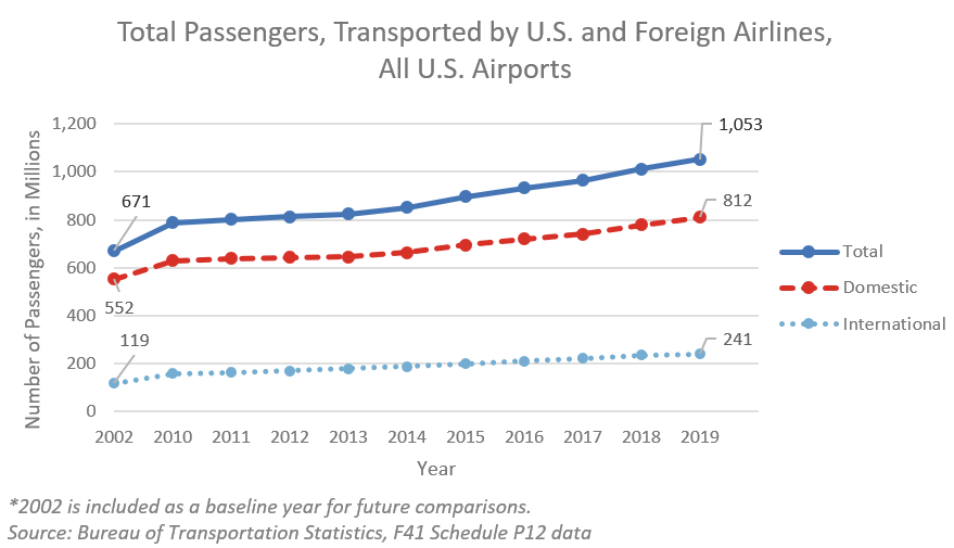 Chart of Total Passengers, Transported by U.S. and Foreign Airlines, All U.S. Airports