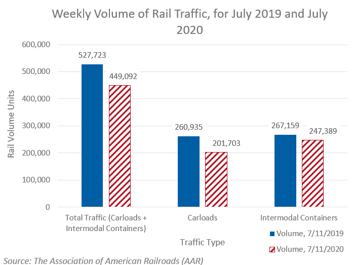 Chart of Weekly Volume of Rail Traffic, for July 2019 and July 2020
