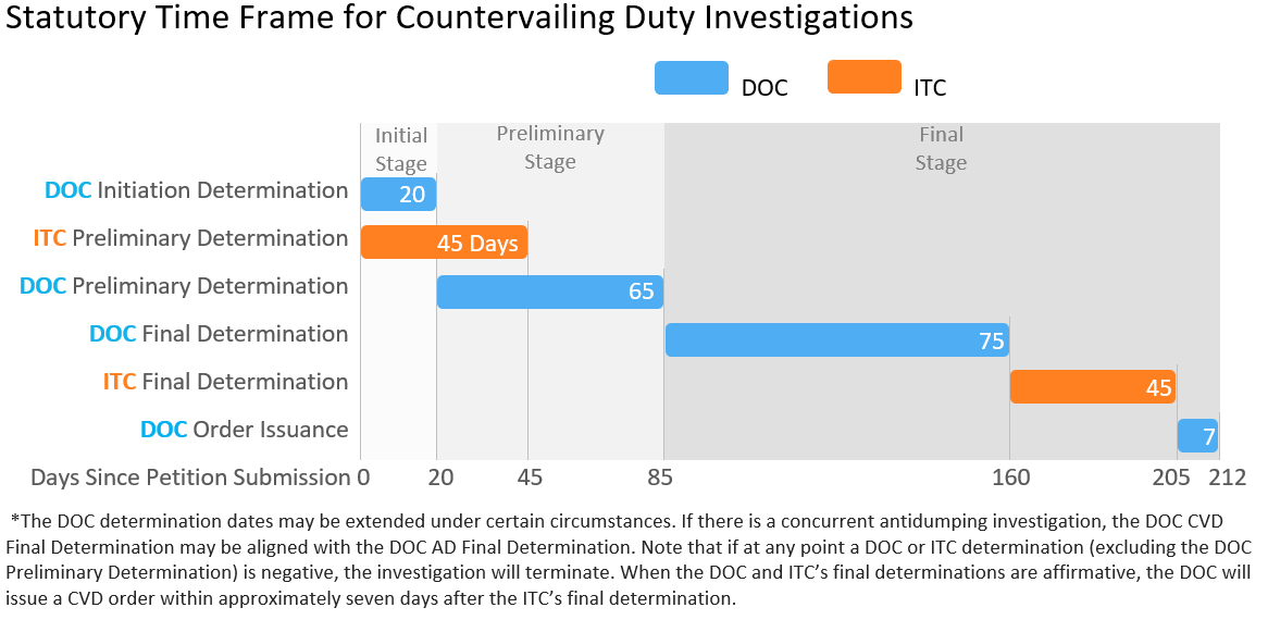 Timeline of a Countervailing Duty Investigation