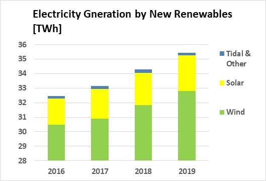 Canada's Electricity Generation by New Renewables 2020